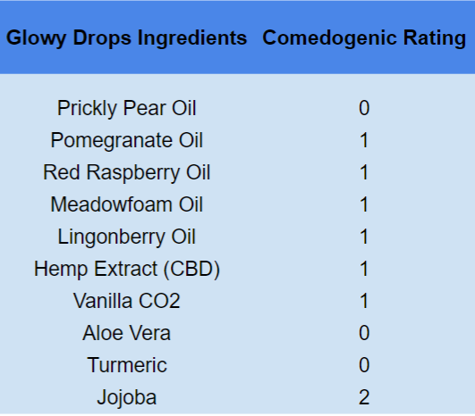 Comedogenic Rating Of Glowy Drops Face Oil